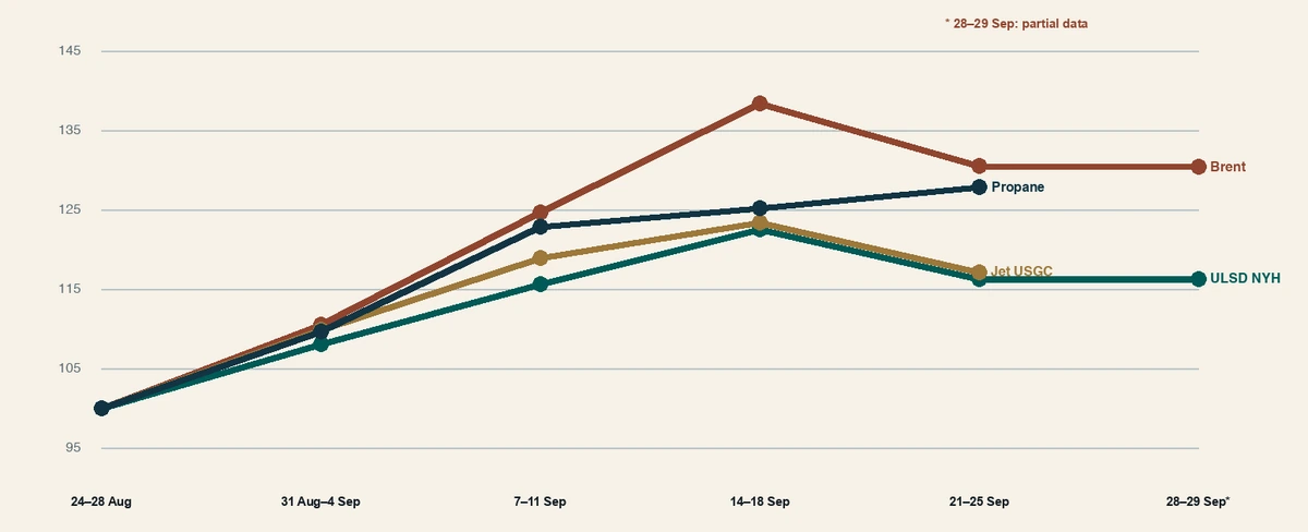 Line chart: weekly price index for Brent, ULSD NYH, US Gulf Coast jet fuel and propane (week of 24–28 August = 100) from 24–28 August to 28–29 September. Brent rises fastest to a peak in the week of 14–18 September and then falls; ULSD and jet fuel rise more slowly and fall in the fourth week; propane keeps rising until the week of 21–25 September. The last Brent and ULSD point (28–29 September) is partial data.