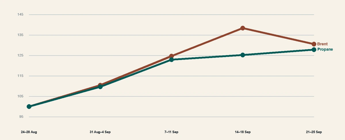 Line chart: weekly price index for Mont Belvieu propane and Brent crude (week of 24–28 August = 100) from 24–28 August to 21–25 September. Brent peaks in the week of 14–18 September and then falls, while propane rises throughout and in the last week stands 27.8% above the base.